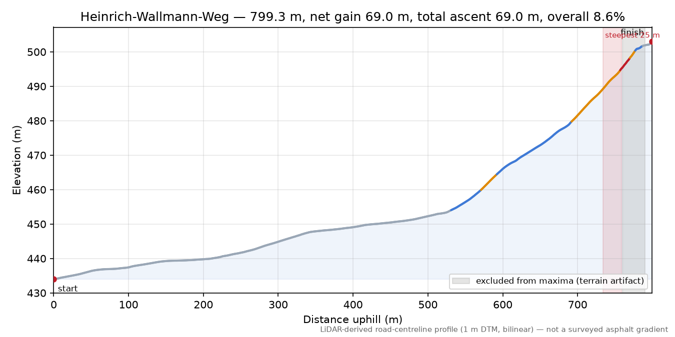 Heinrich-Wallmann-Weg elevation profile