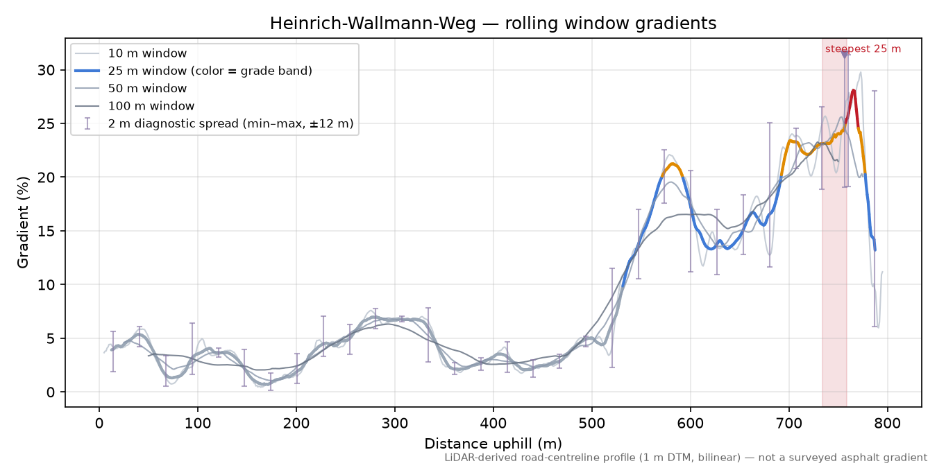 Heinrich-Wallmann-Weg rolling gradient profile