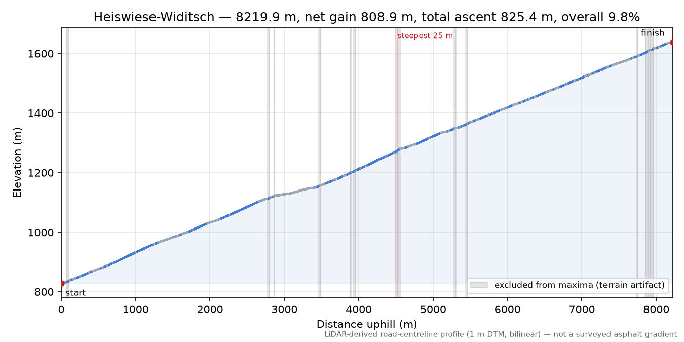 Heiswiese-Widitsch elevation profile