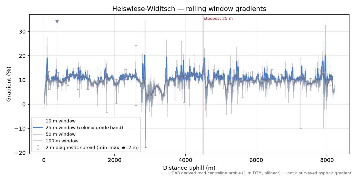 Heiswiese-Widitsch rolling gradient profile