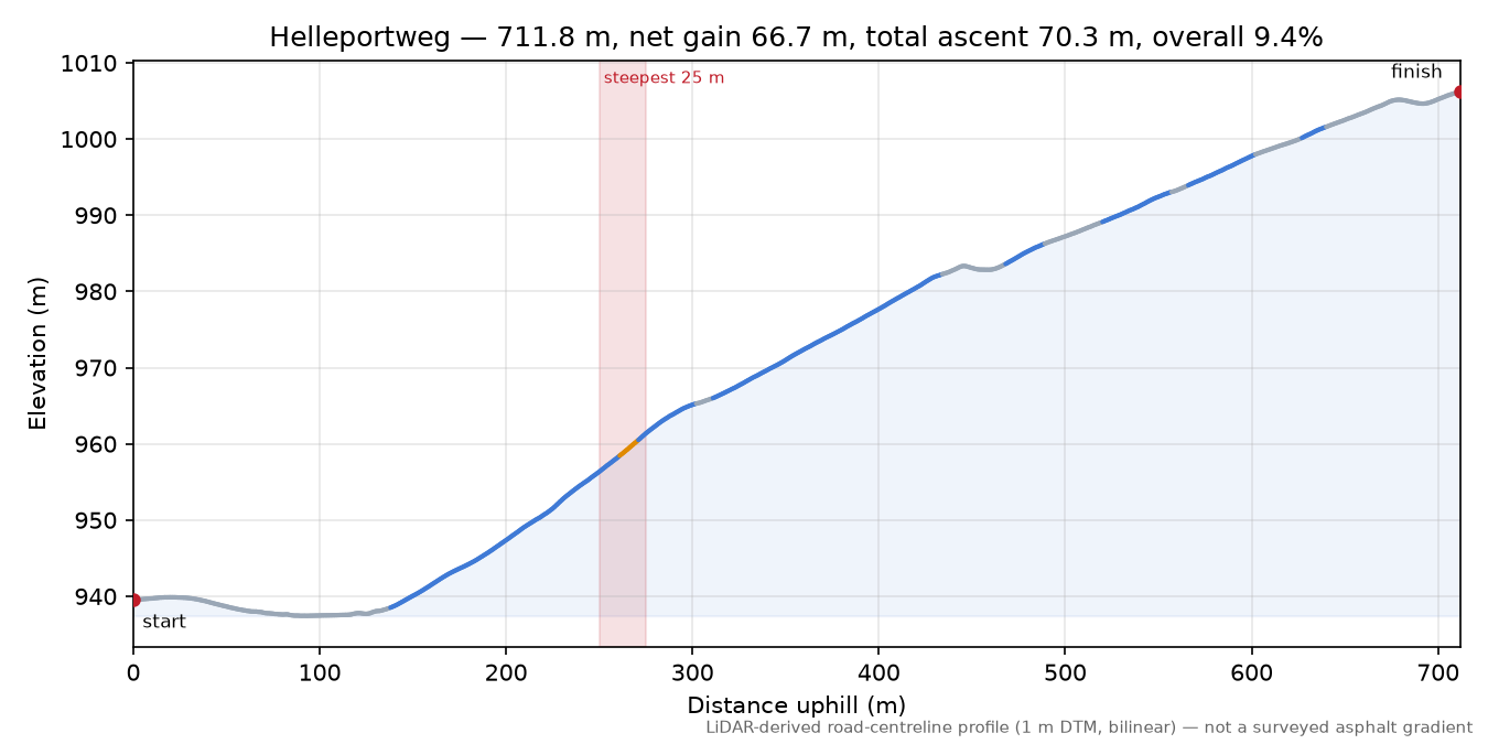 Helleportweg elevation profile