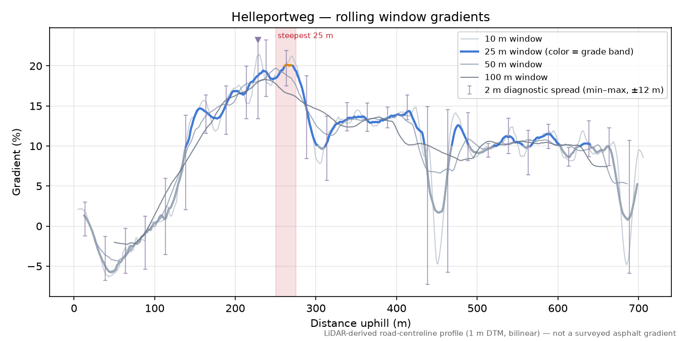 Helleportweg rolling gradient profile