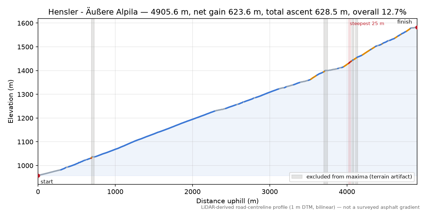 Hensler - Äußere Alpila elevation profile