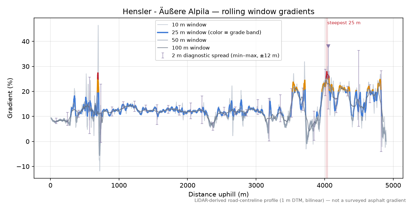 Hensler - Äußere Alpila rolling gradient profile