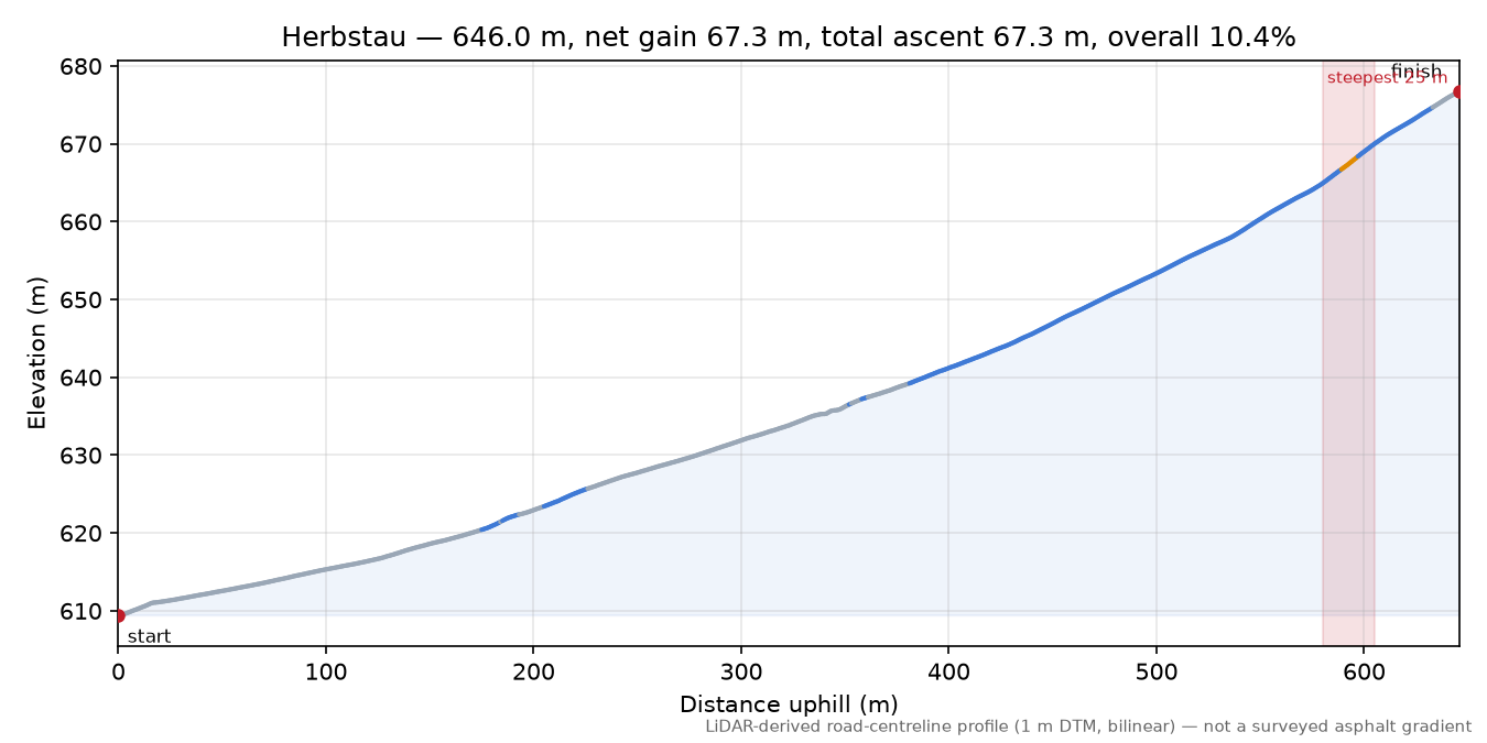 Herbstau elevation profile