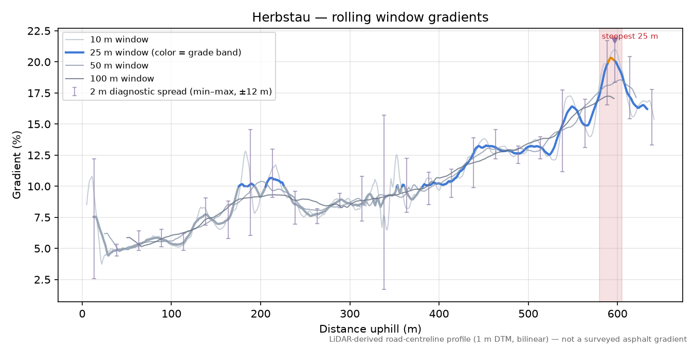 Herbstau rolling gradient profile