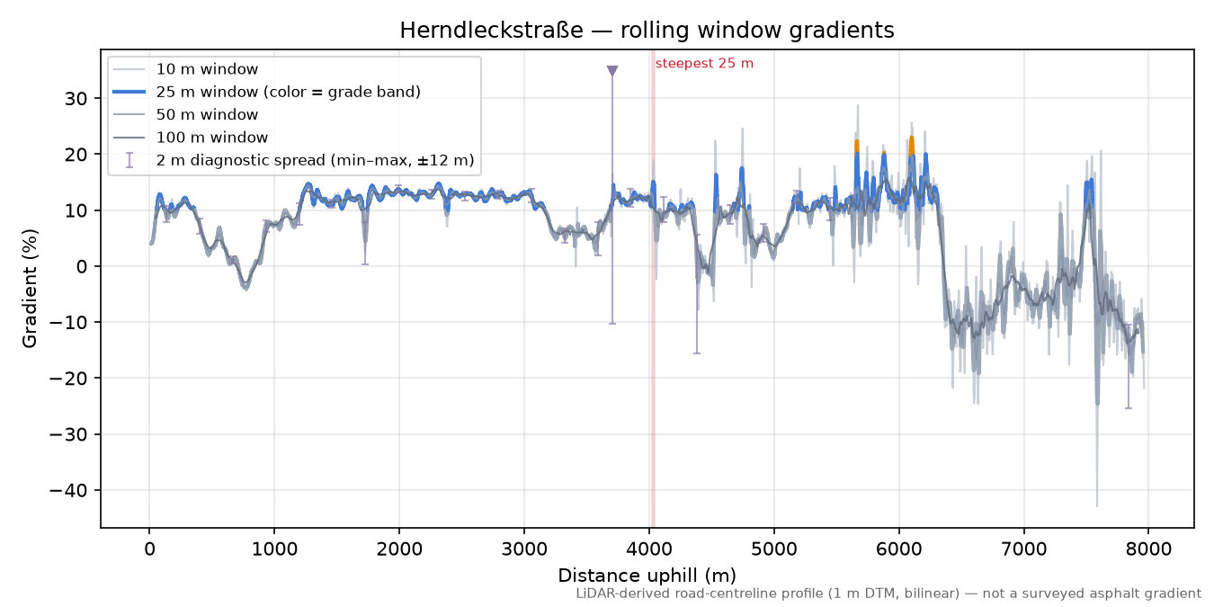 Herndleckstraße rolling gradient profile