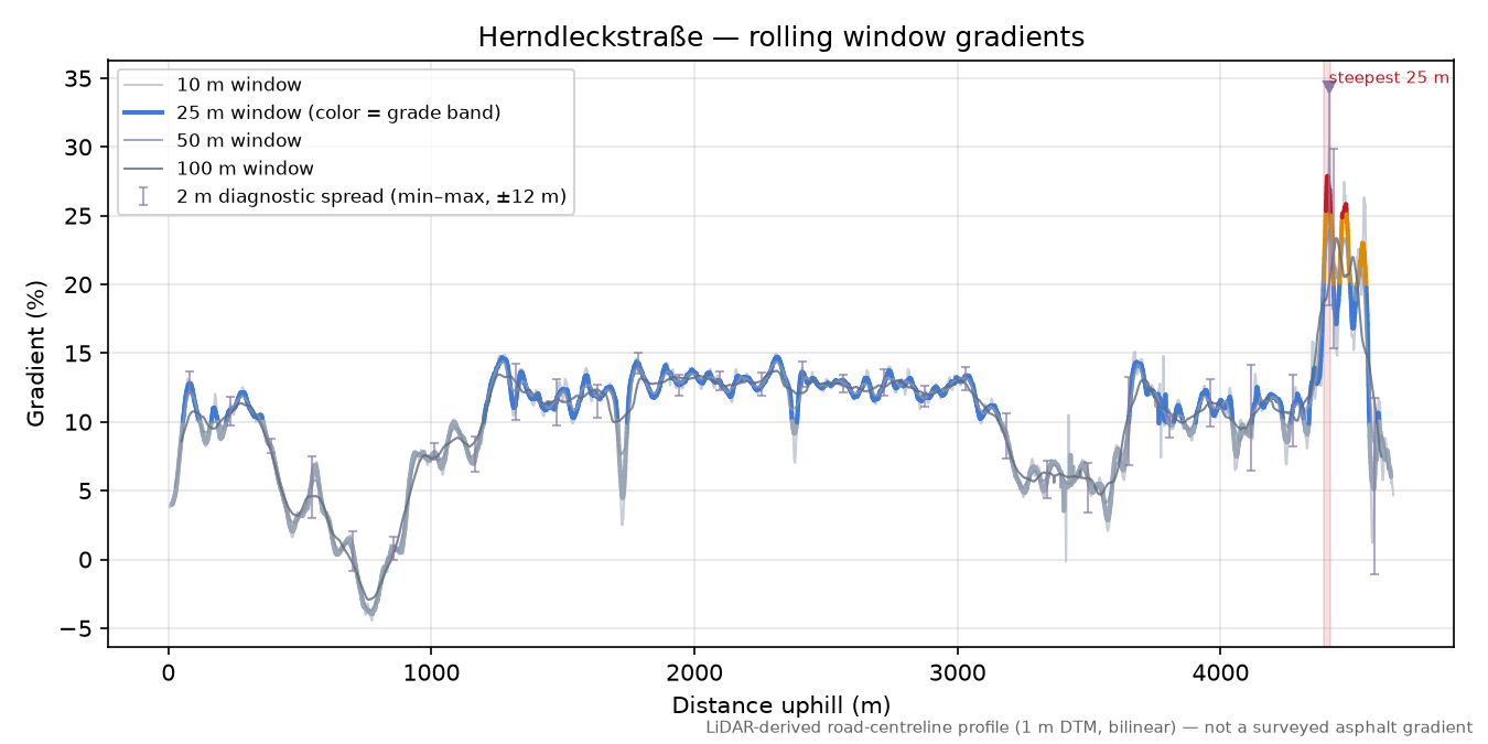 Herndleckstraße rolling gradient profile