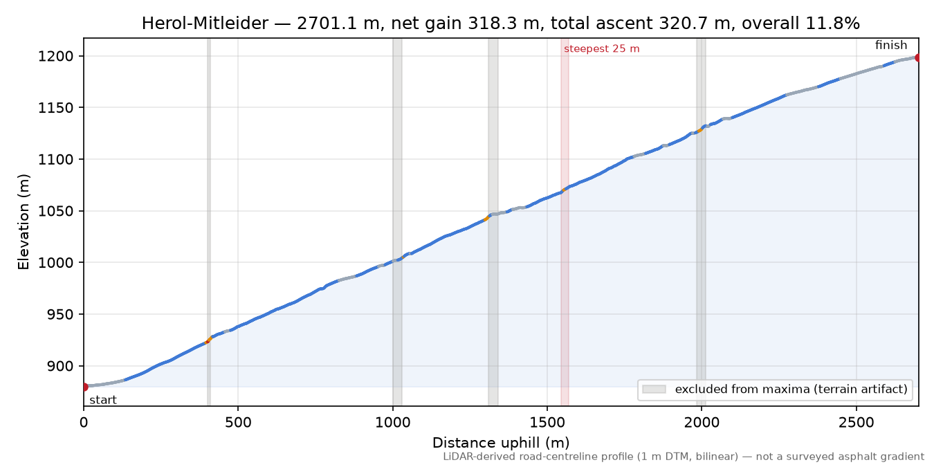 Herol-Mitleider elevation profile