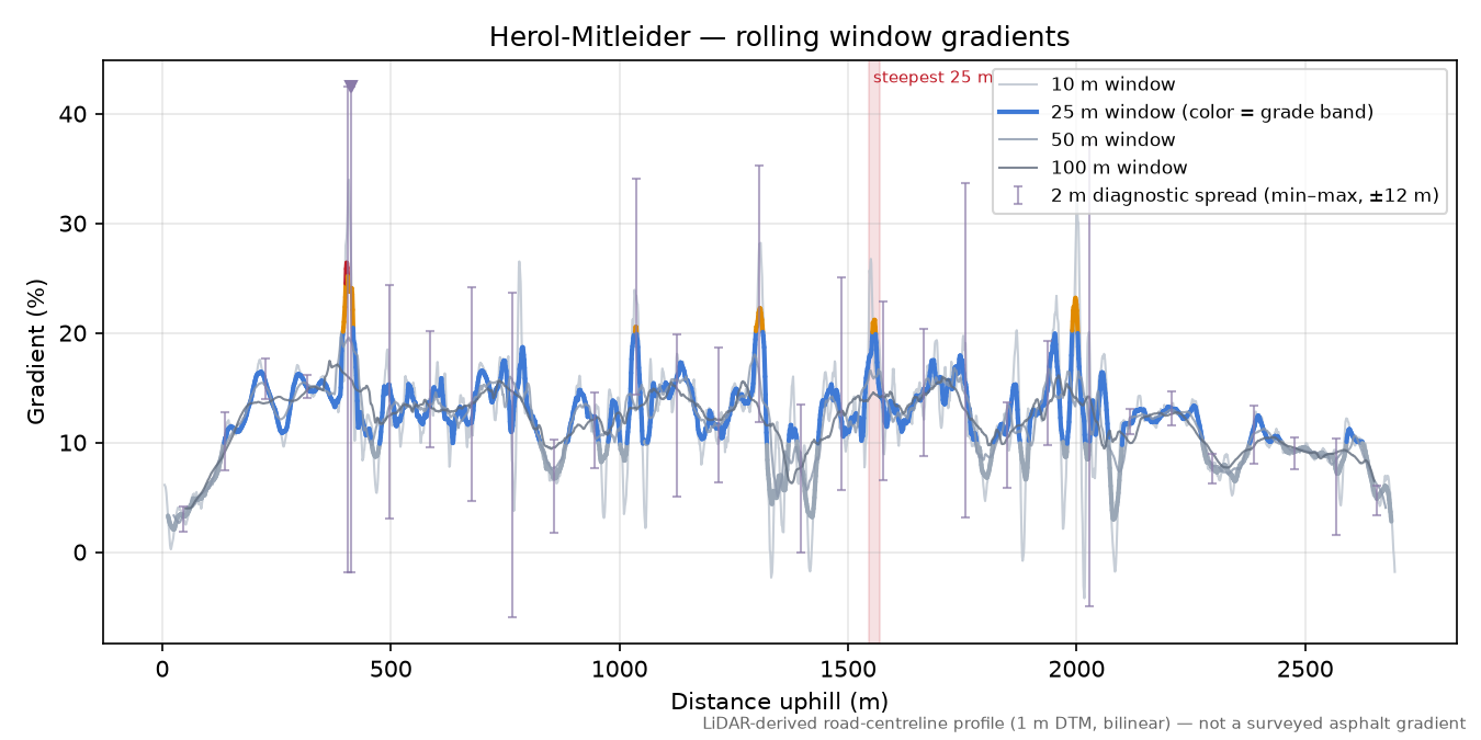 Herol-Mitleider rolling gradient profile