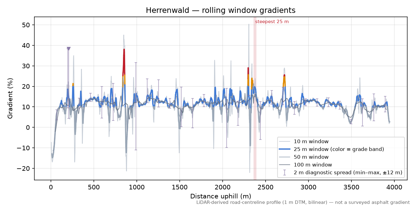 Herrenwald rolling gradient profile