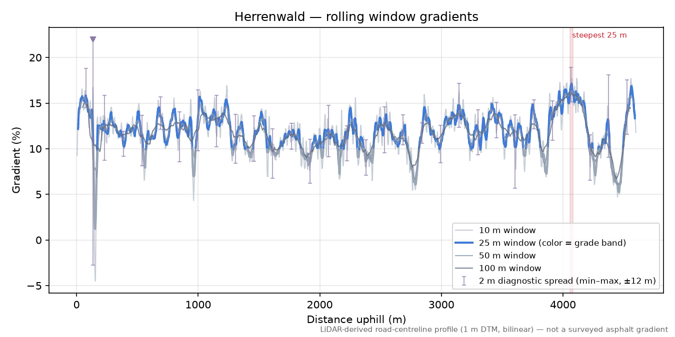 Herrenwald rolling gradient profile
