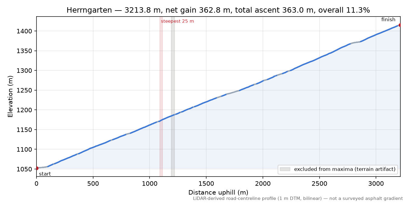 Herrngarten elevation profile