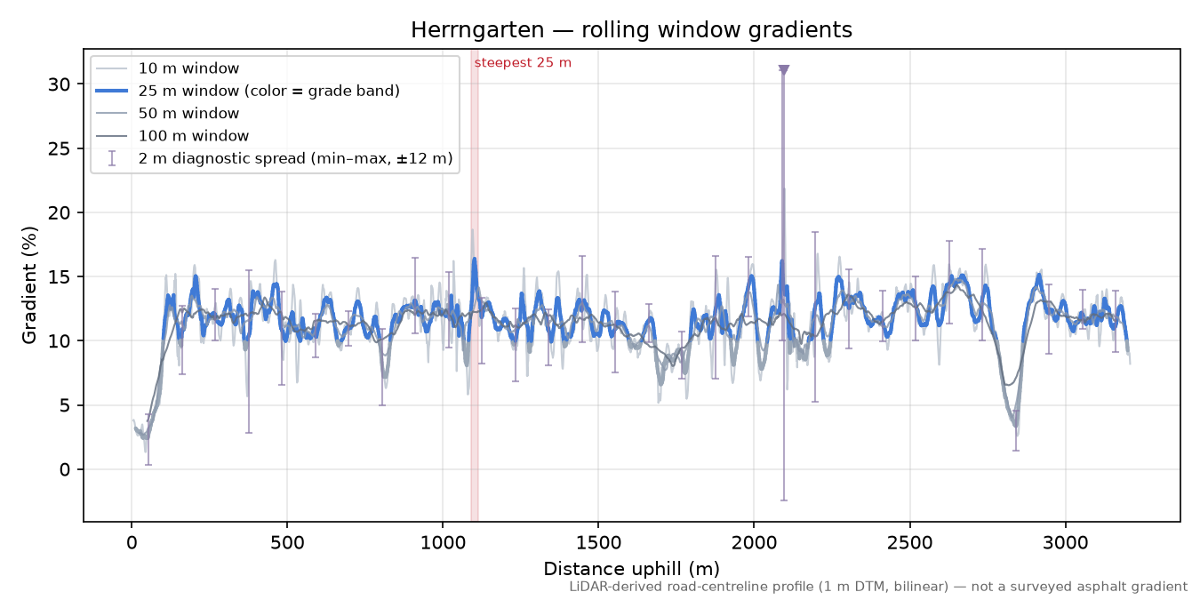 Herrngarten rolling gradient profile