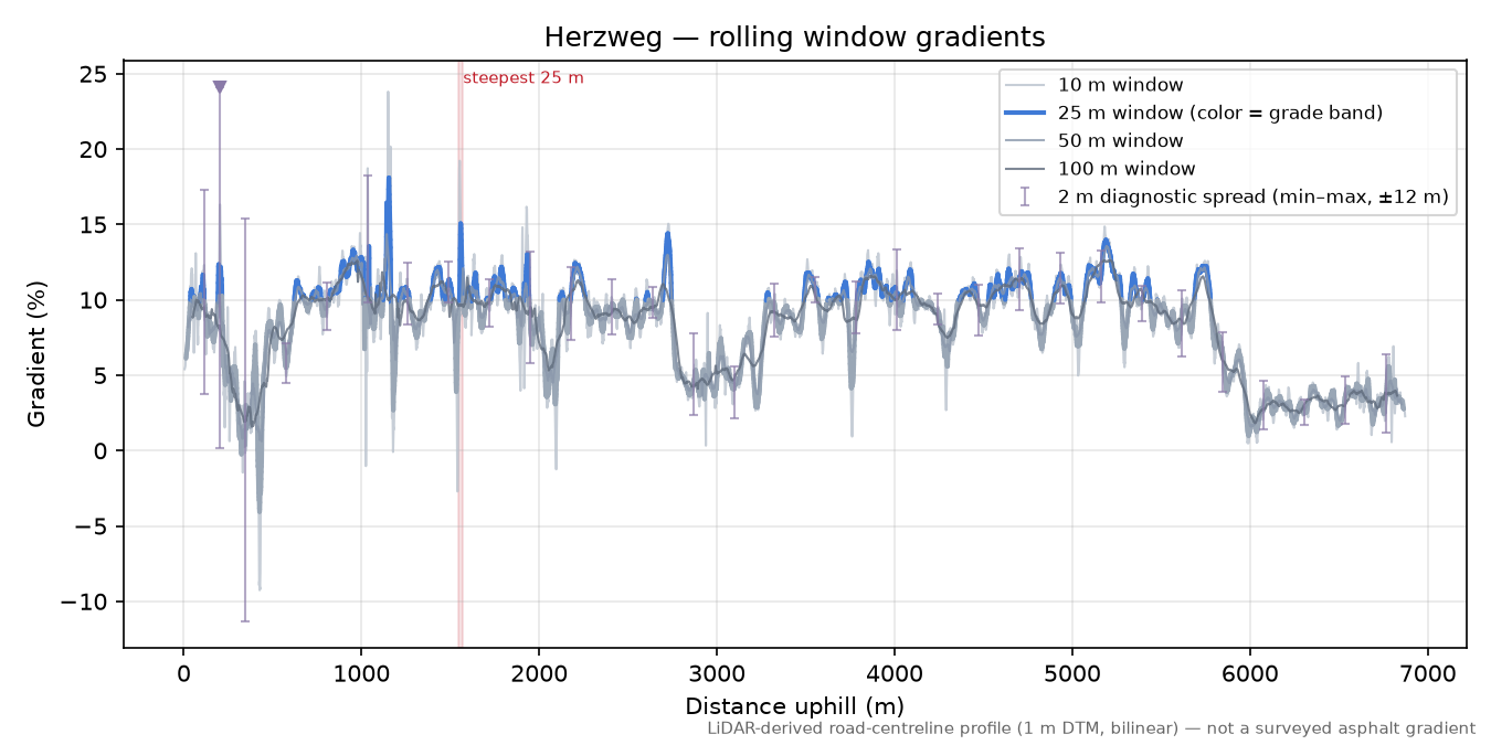 Herzweg rolling gradient profile