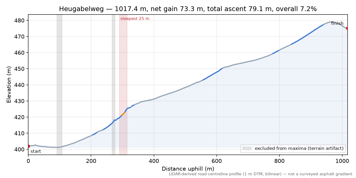 Heugabelweg elevation profile