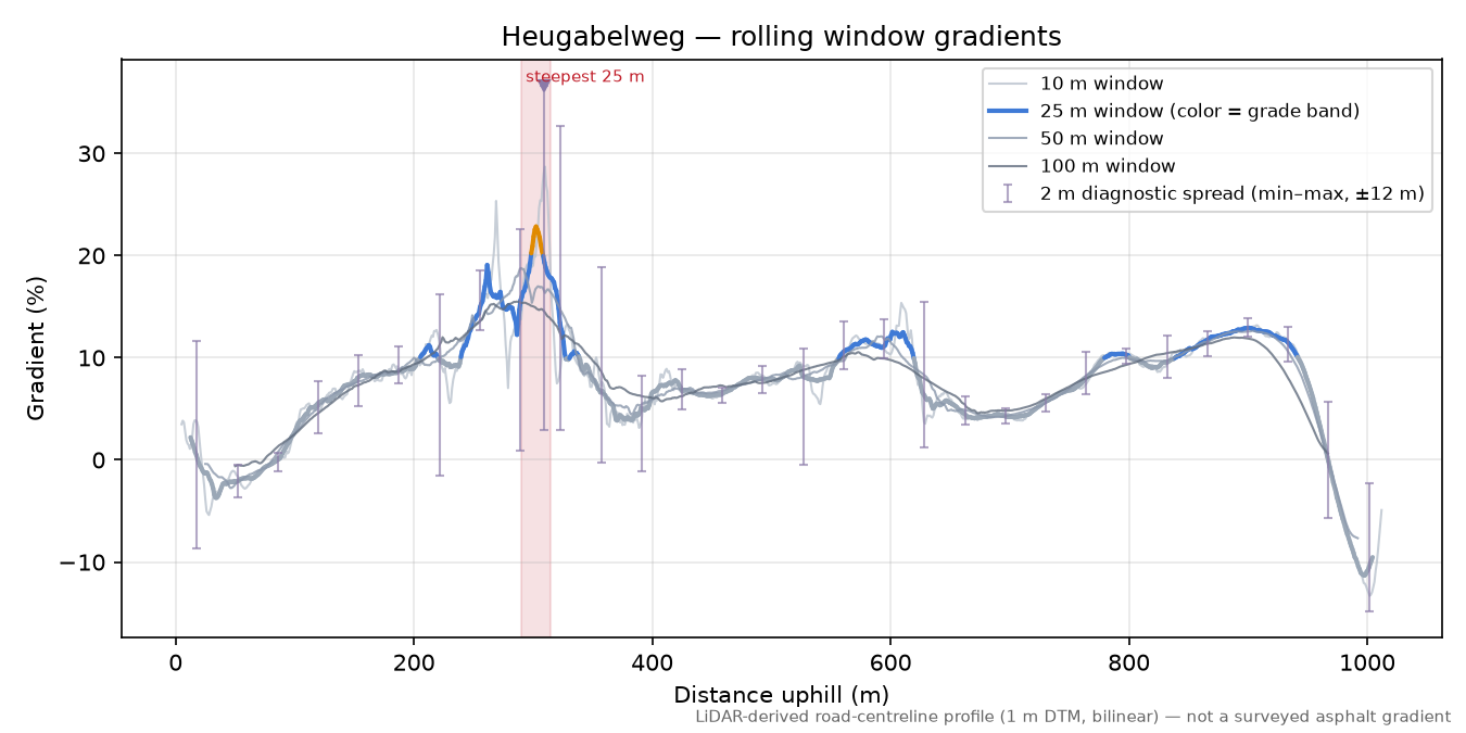 Heugabelweg rolling gradient profile