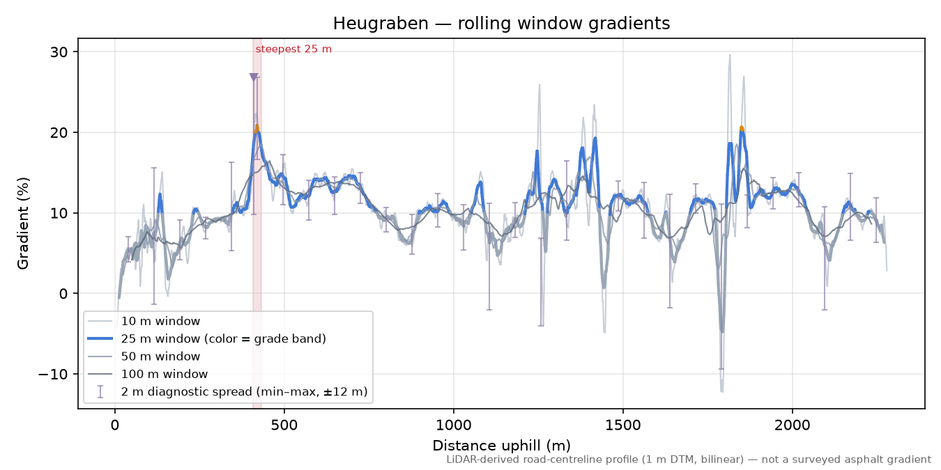 Heugraben rolling gradient profile