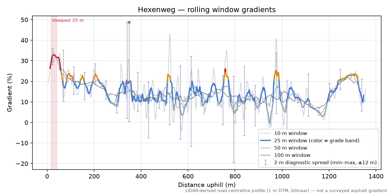 Hexenweg rolling gradient profile