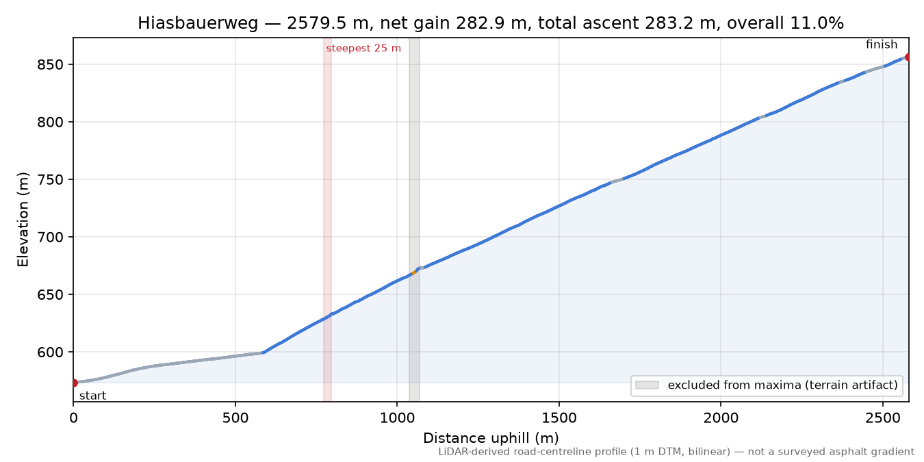 Hiasbauerweg elevation profile