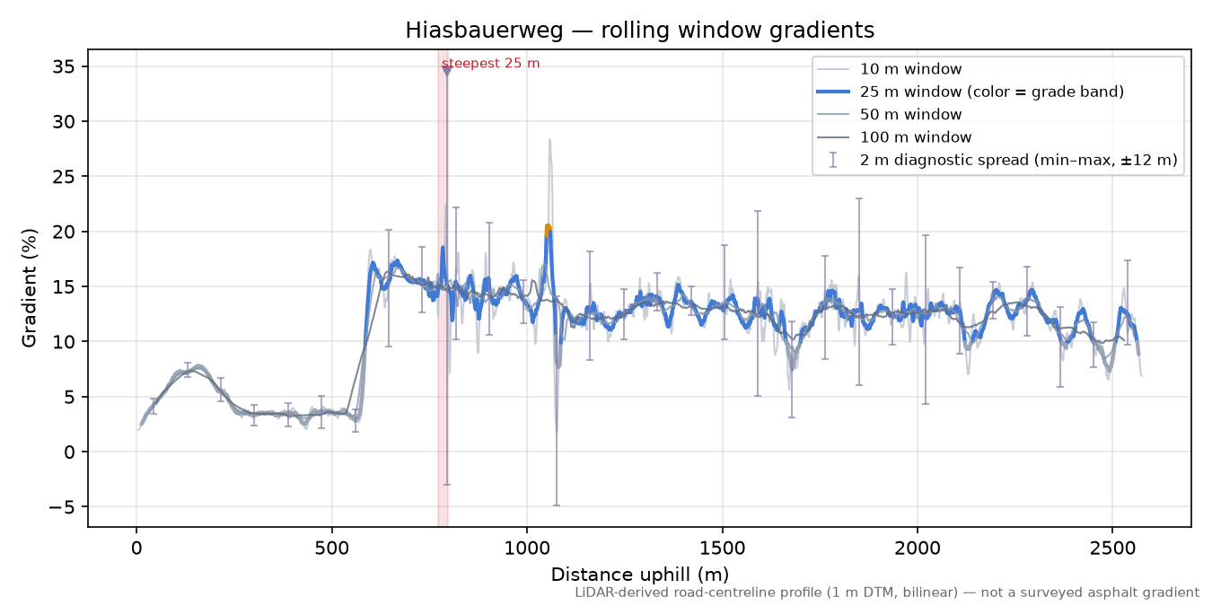 Hiasbauerweg rolling gradient profile