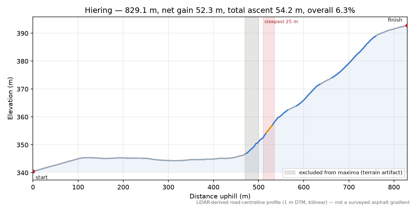 Hiering elevation profile