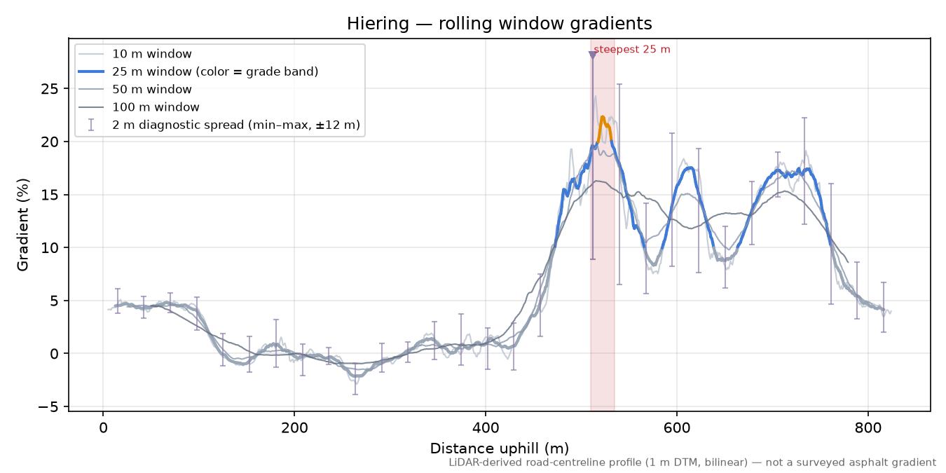 Hiering rolling gradient profile