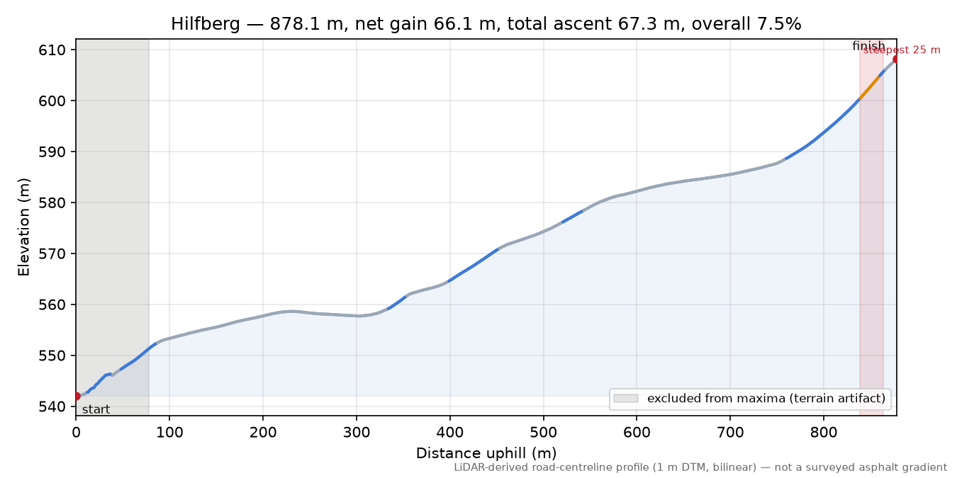 Hilfberg elevation profile