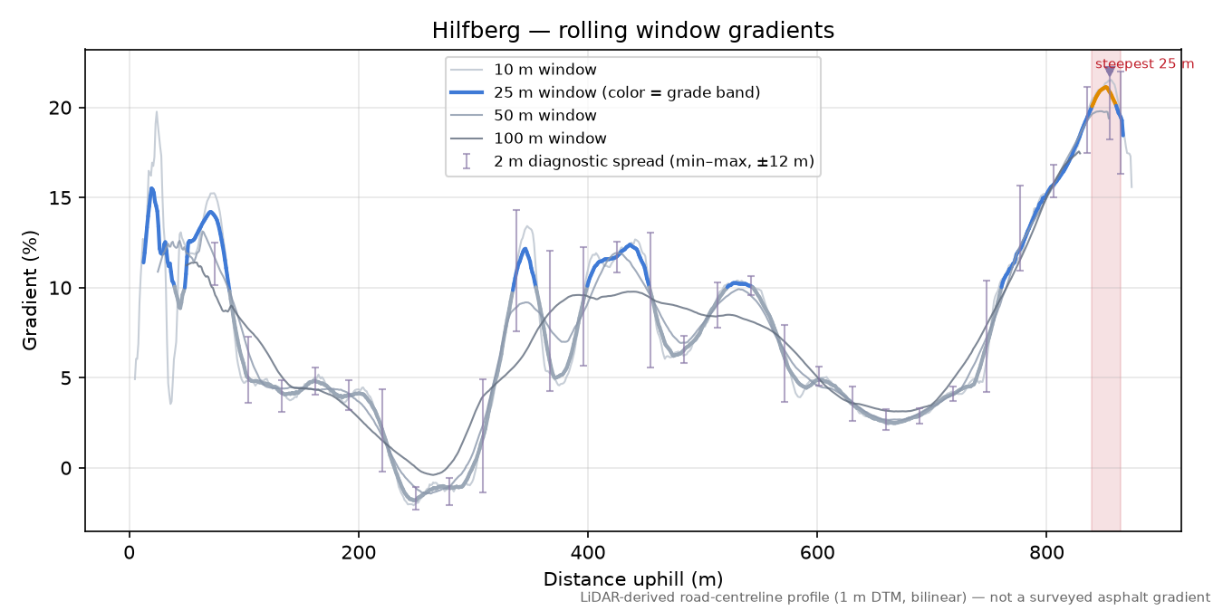 Hilfberg rolling gradient profile