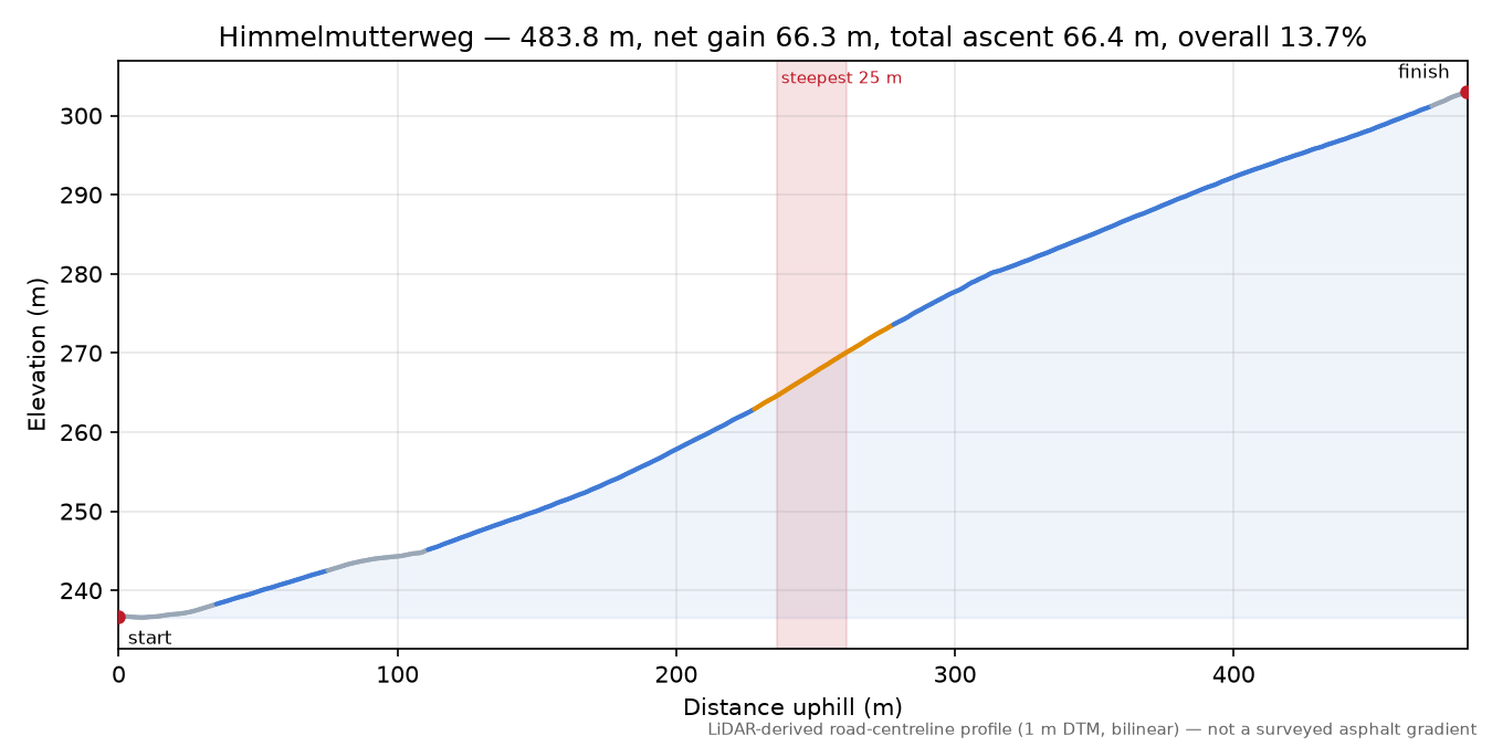 Himmelmutterweg elevation profile