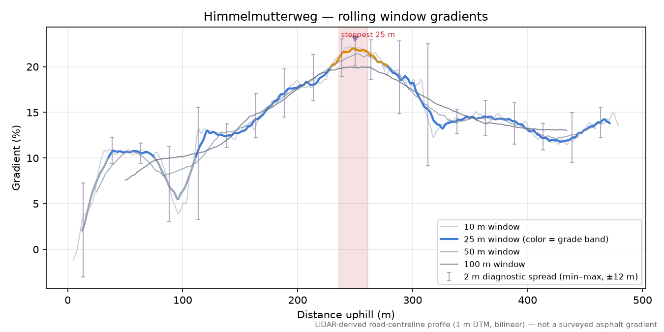 Himmelmutterweg rolling gradient profile
