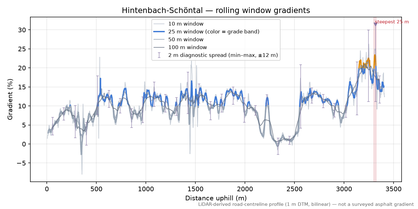 Hintenbach-Schöntal rolling gradient profile