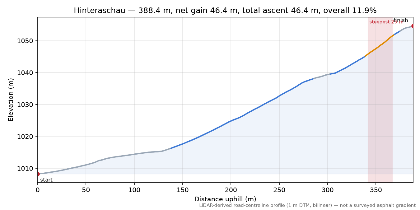 Hinteraschau elevation profile