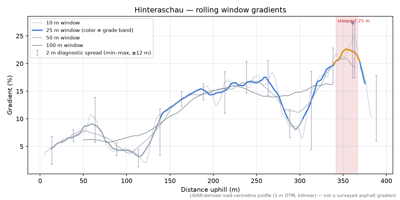 Hinteraschau rolling gradient profile