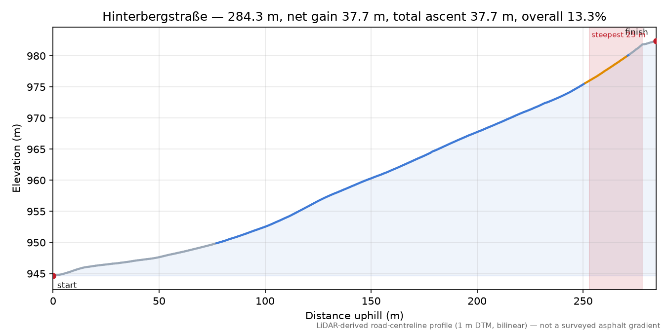 Hinterbergstraße elevation profile