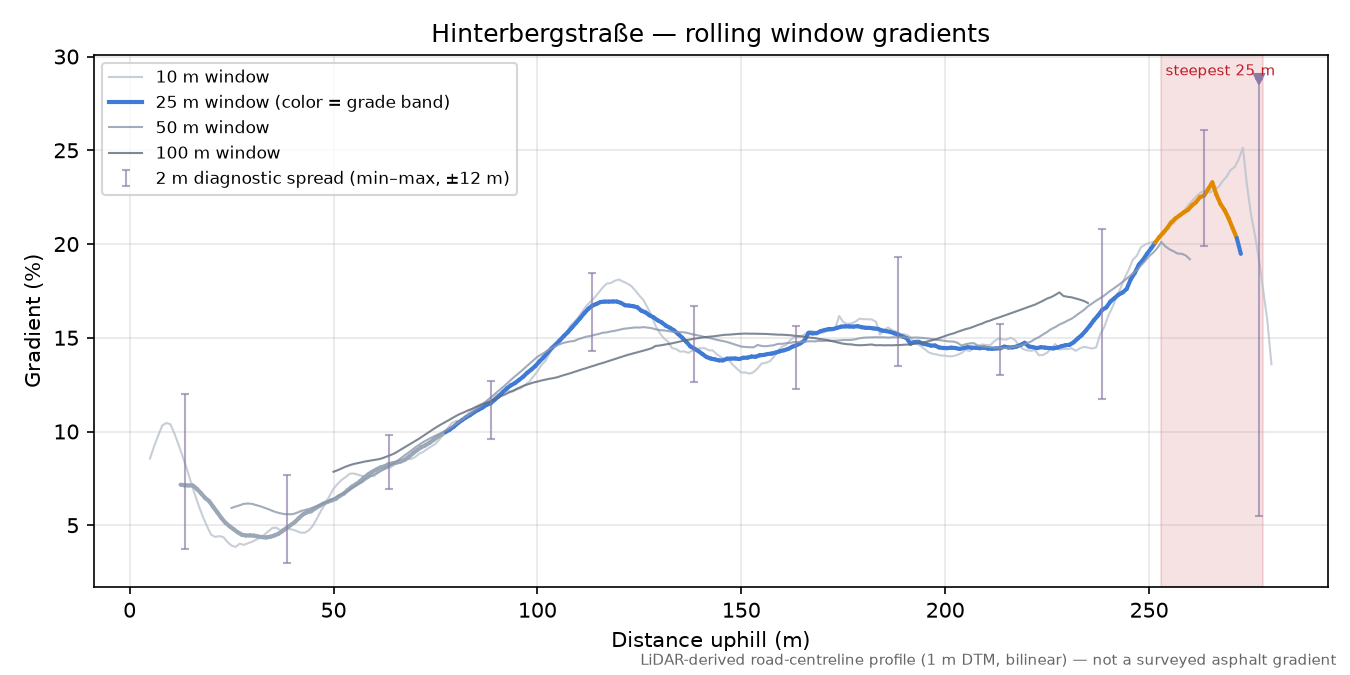 Hinterbergstraße rolling gradient profile