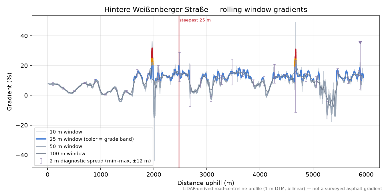 Hintere Weißenberger Straße rolling gradient profile