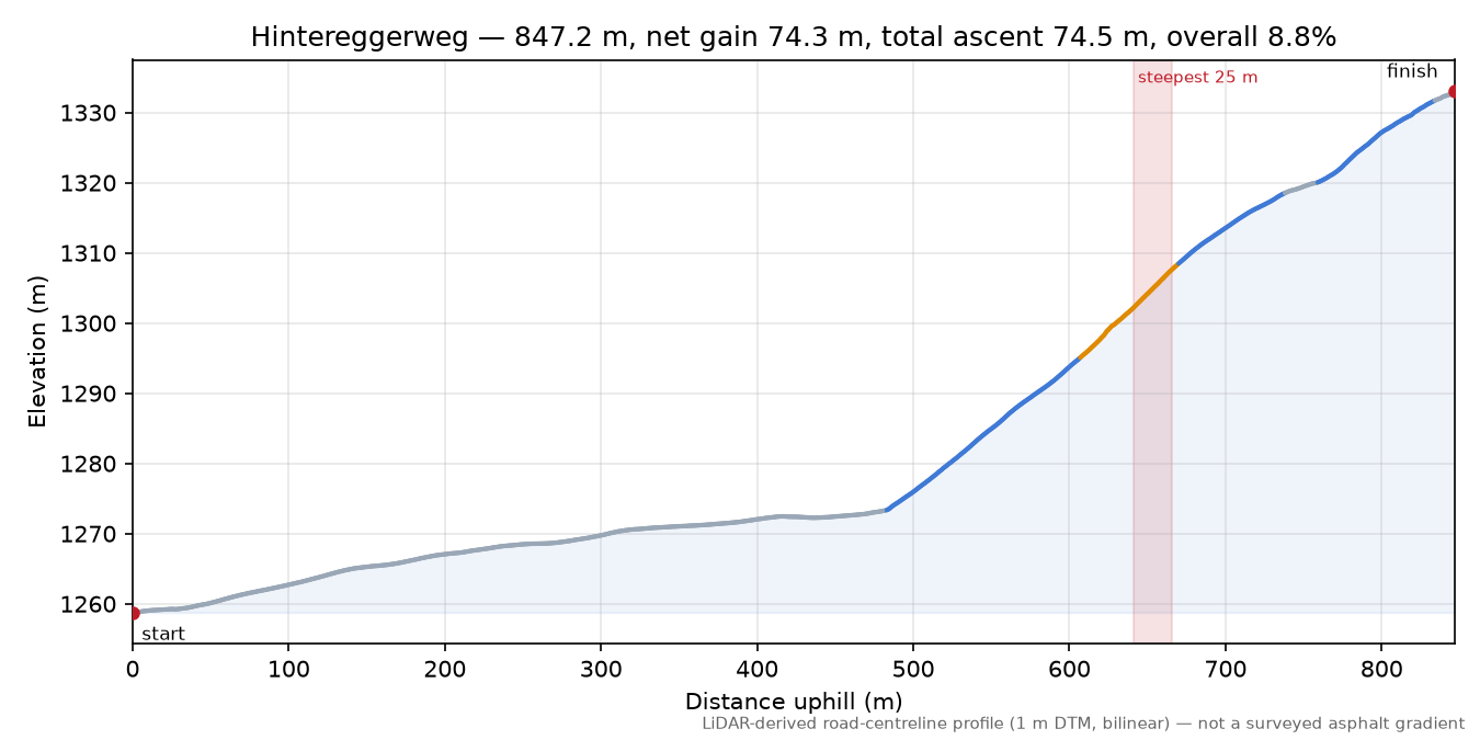 Hintereggerweg elevation profile