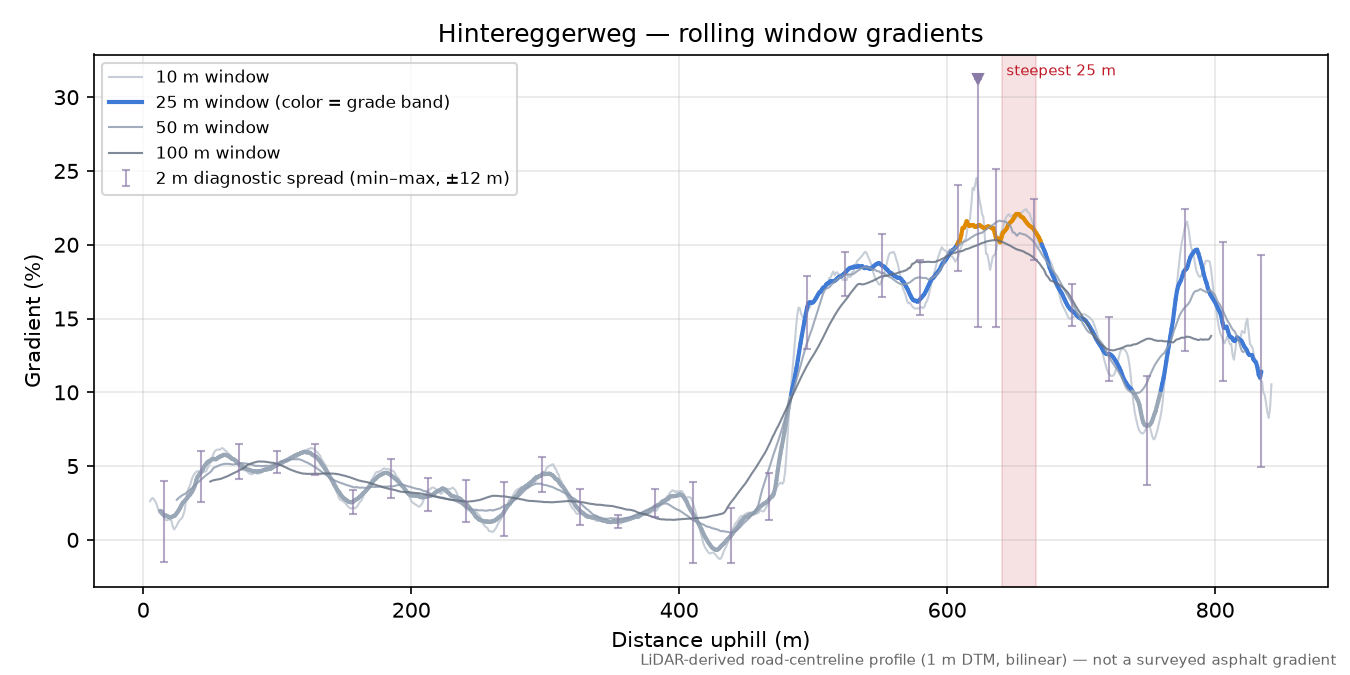 Hintereggerweg rolling gradient profile