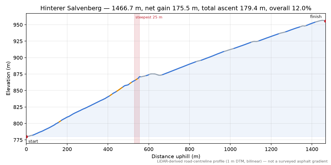 Hinterer Salvenberg elevation profile
