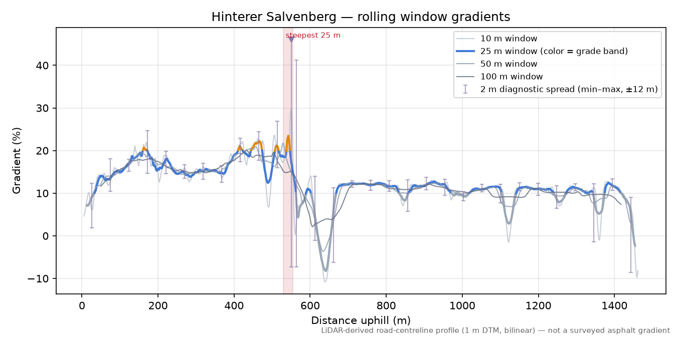 Hinterer Salvenberg rolling gradient profile