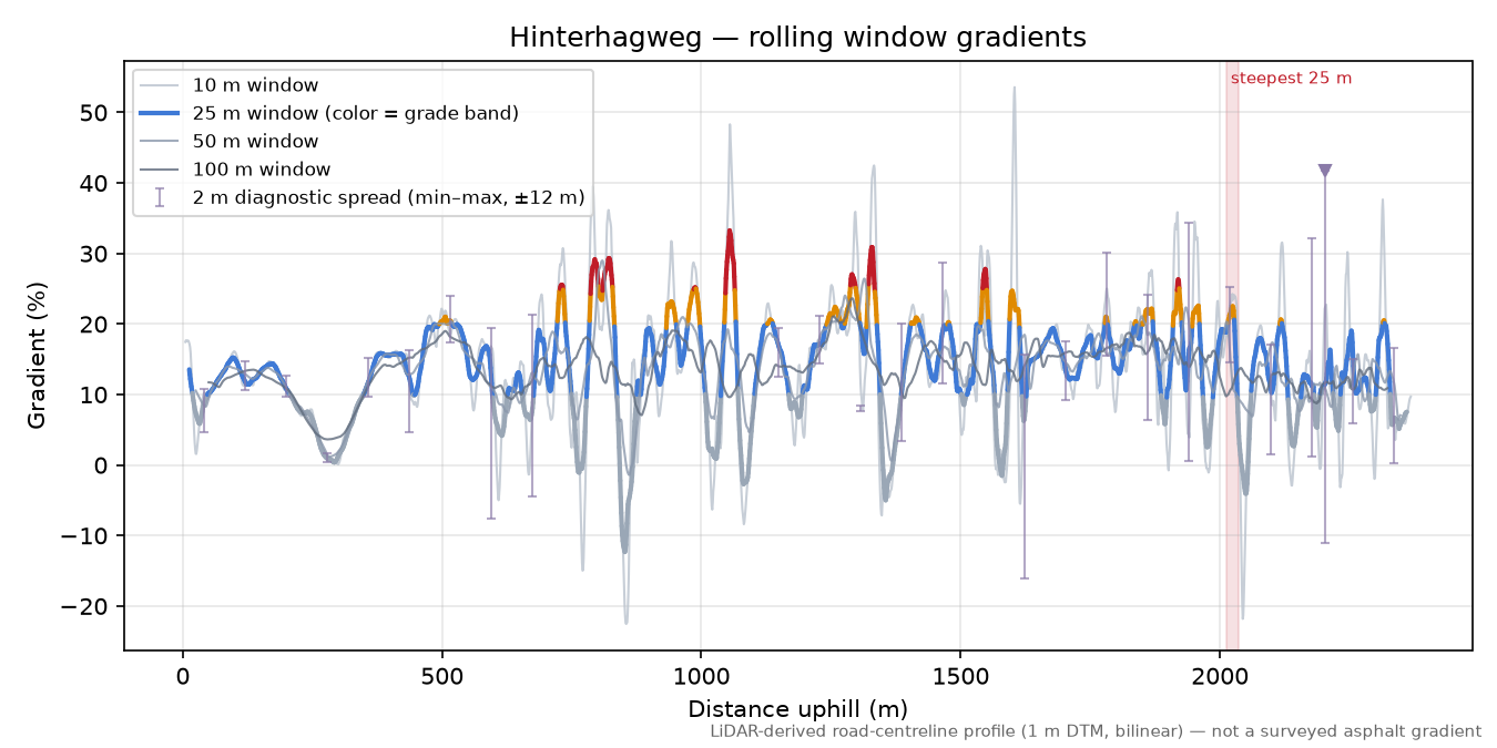 Hinterhagweg rolling gradient profile