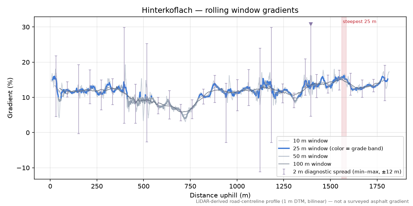 Hinterkoflach rolling gradient profile