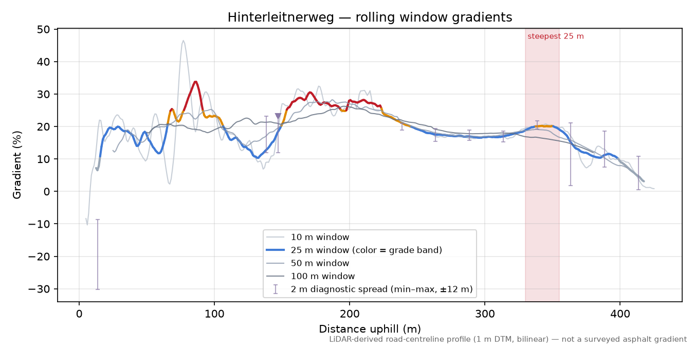 Hinterleitnerweg rolling gradient profile