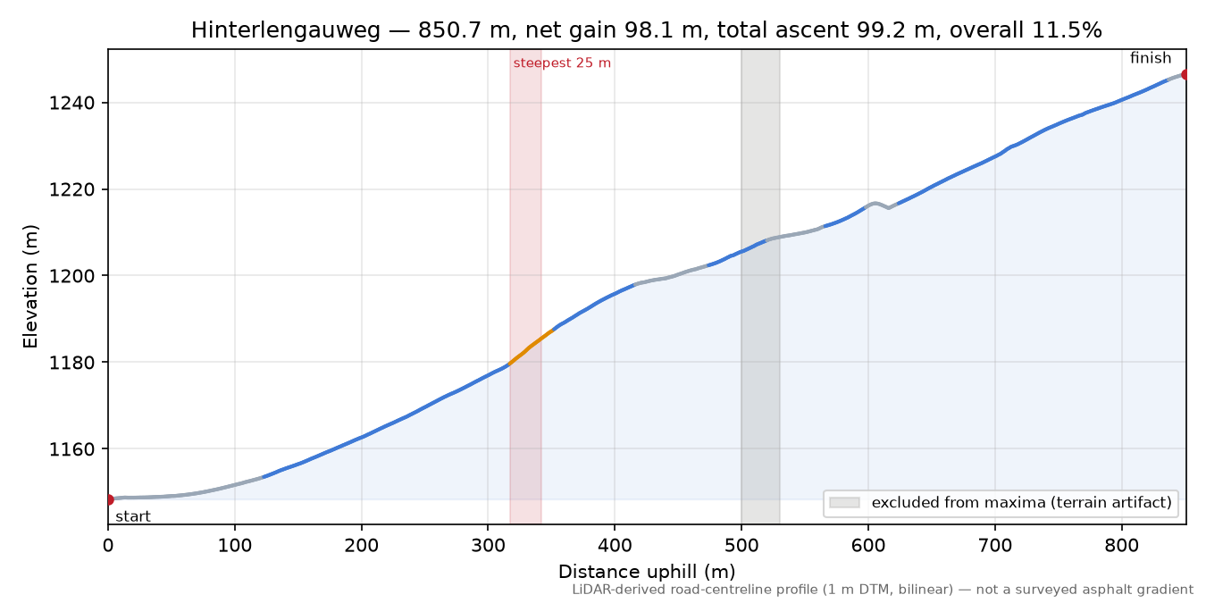 Hinterlengauweg elevation profile