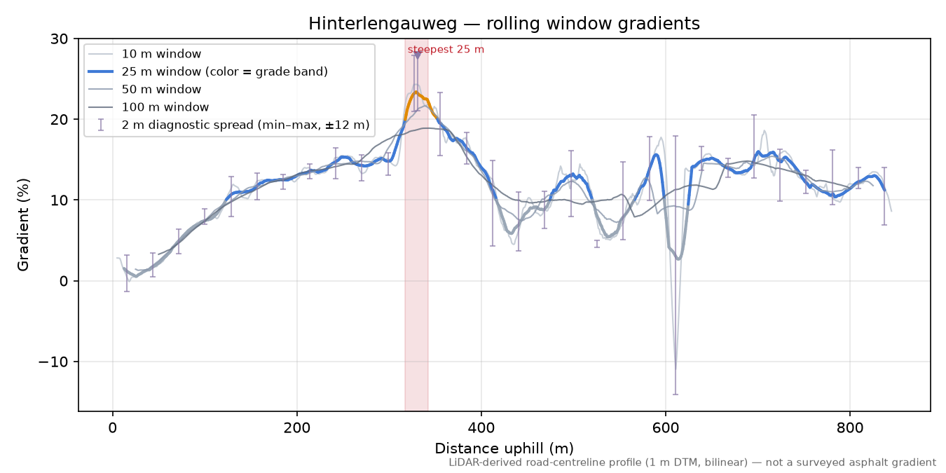 Hinterlengauweg rolling gradient profile
