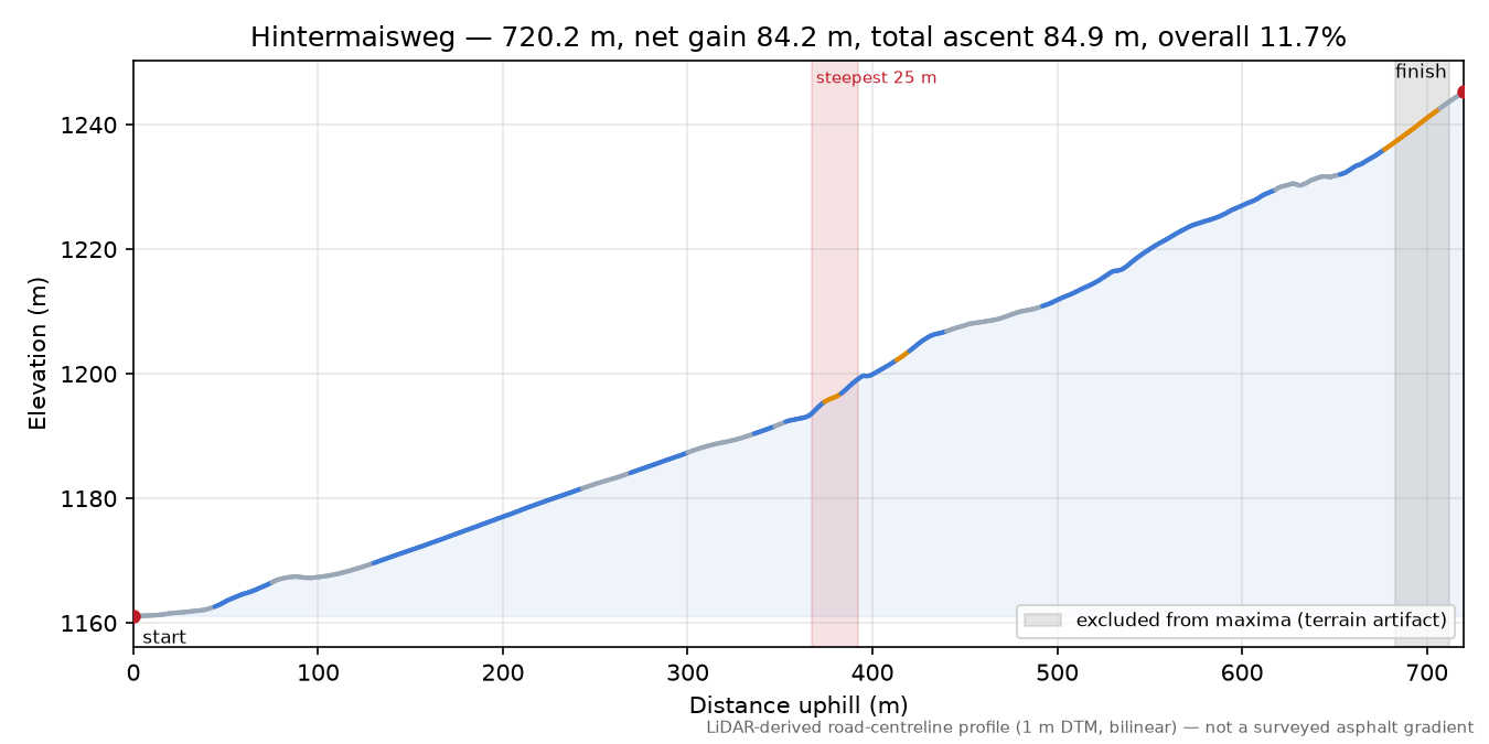 Hintermaisweg elevation profile
