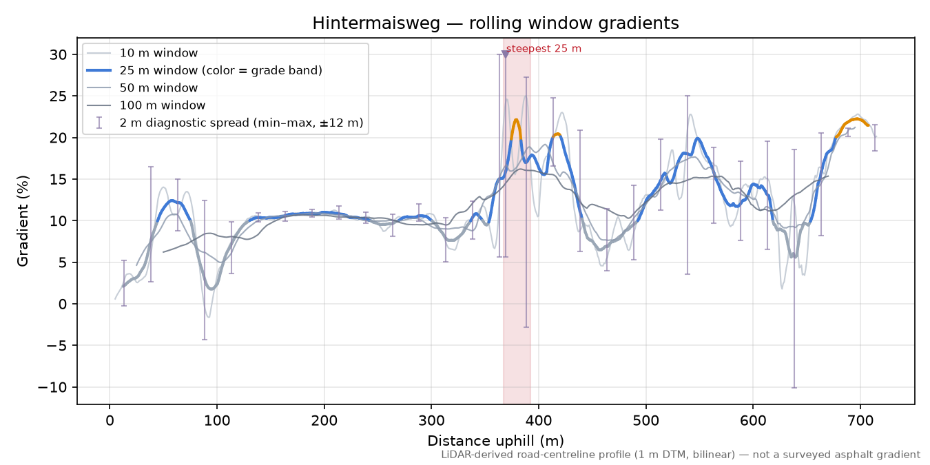 Hintermaisweg rolling gradient profile