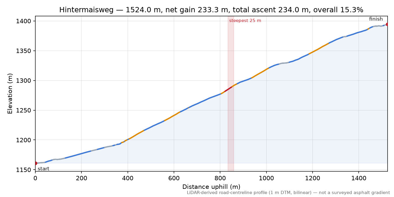 Hintermaisweg elevation profile