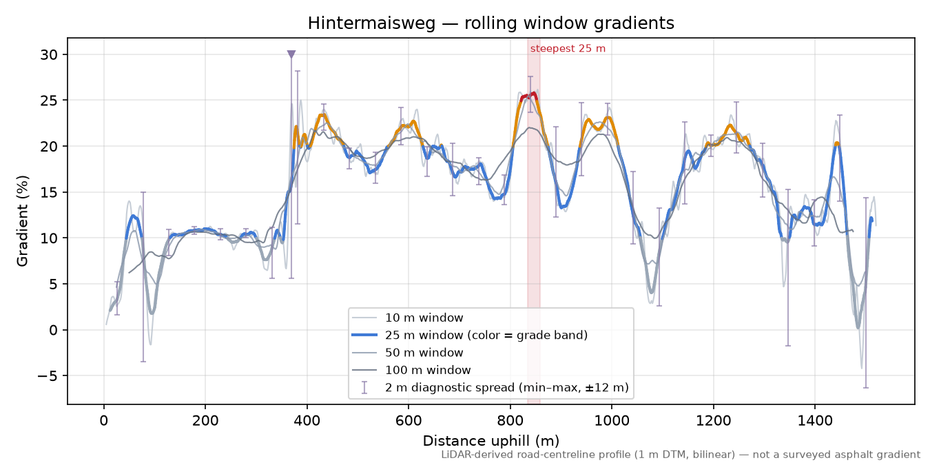 Hintermaisweg rolling gradient profile